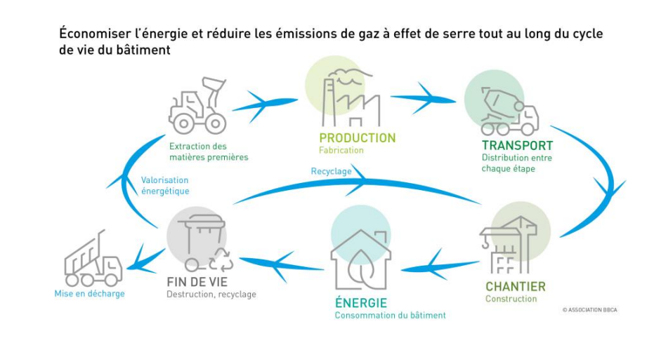 Emissions pendant le cycle de vie du bâtiment-BBCA-reduire-GES