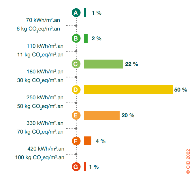 Répartition-logements résidentiels-France-selon étiquette DPE-2022