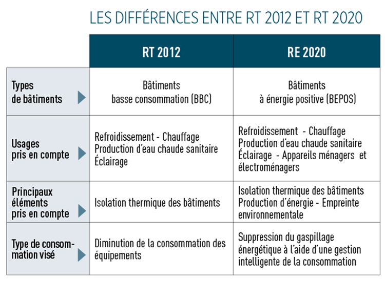 Résumé-comparaison RT2012 et RE2020